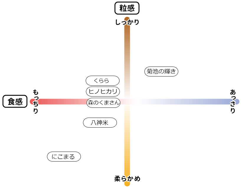 自然栽培米の食味表
